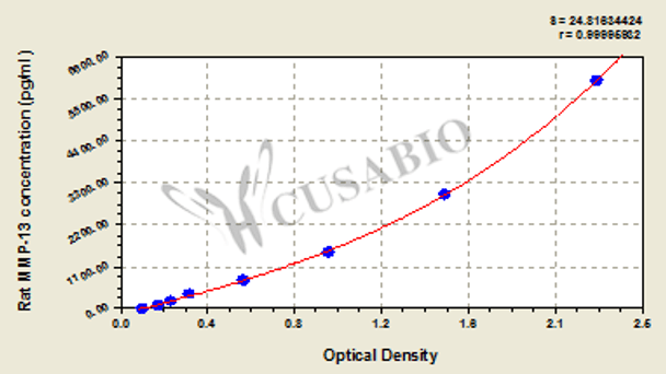 Rat matrix metalloproteinase 13, MMP-13 ELISA kit