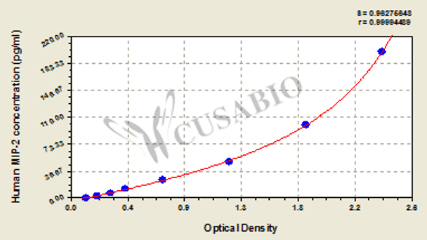Human macrophage inflammatory protein 2, MIP-2 ELISA Kit