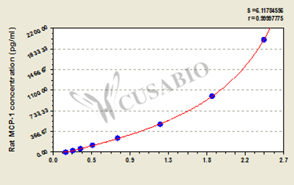 Rat monocyte chemotactic protein 1/monocyte chemotactic and activating factor, MCP-1/MCAF ELISA kit