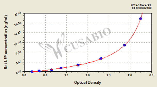 Rat Leptin, LEP ELISA kit
