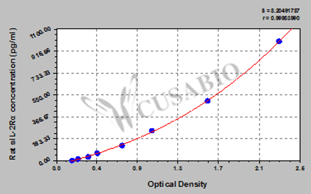 Rat soluble interleukin-2 receptor, sIL-2Rα ELISA kit