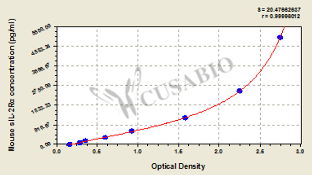 Mouse soluble interleukin-2 receptor, sIL-2Rα ELISA kit