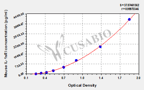 Mouse soluble interleukin-1 receptor Ⅰ, IL-1sRⅠ ELISA kit