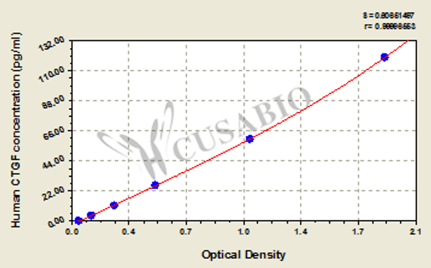 Human connective tissue growth factor (CTGF) ELISA kit