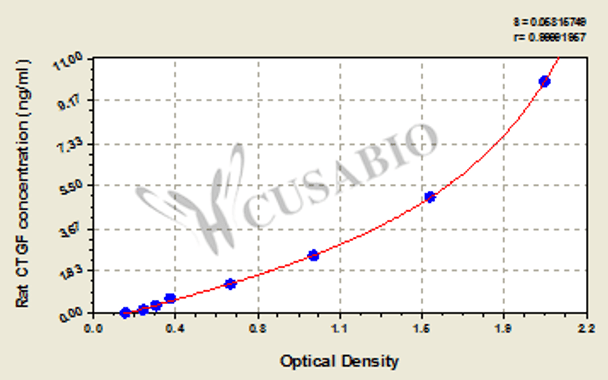 Rat connective tissue growth factor, CTGF ELISA Kit