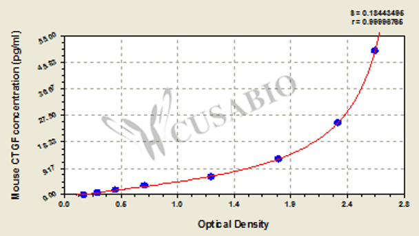 Mouse connective tissue growth factor, CTGF ELISA Kit