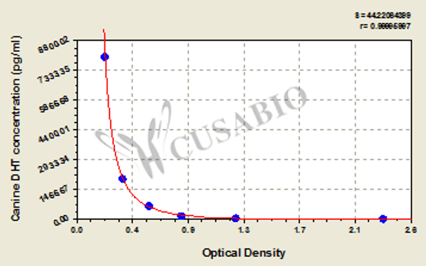 Canine Dihydrotestosterone, DHT ELISA Kit
