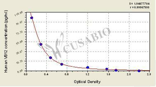 Human Vitamin B12, VB12 ELISA Kit
