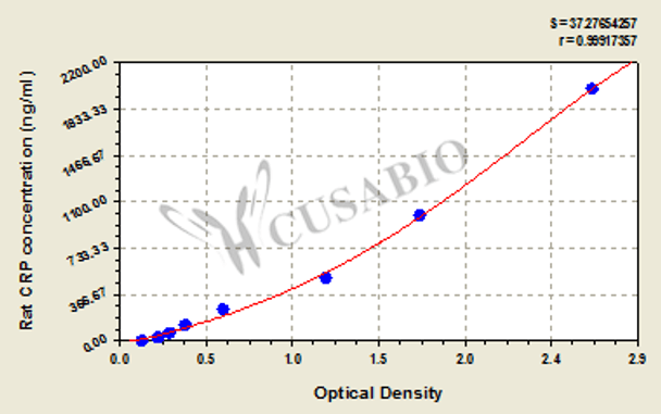 Rat C-Reactive Protein, CRP ELISA Kit