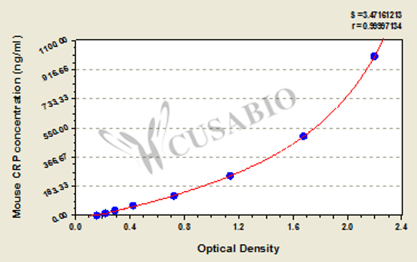 Mouse C-Reactive Protein, CRP ELISA Kit