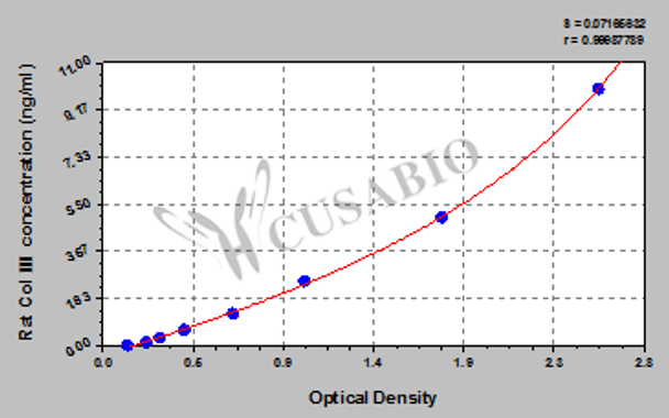 Rat Collagen Type Ⅲ, Col Ⅲ ELISA KIT