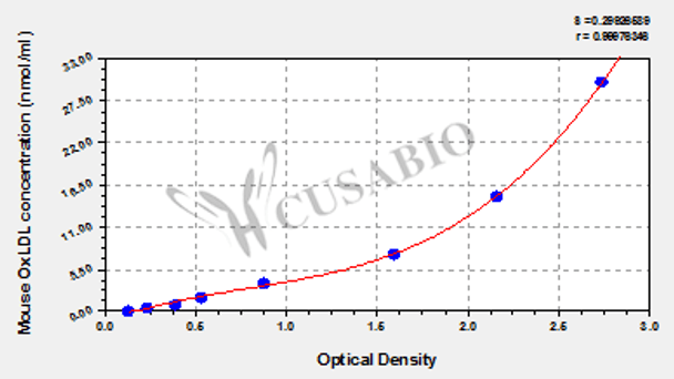 Mouse oxidized low density lipoprotein, OxLDL ELISA Kit