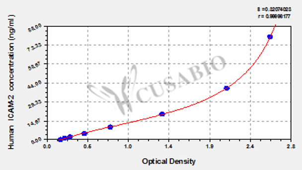 Human intercellular adhesion molecule 2, ICAM-2 ELISA Kit