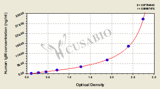 Human Immunoglobulin M, IgM ELISA Kit