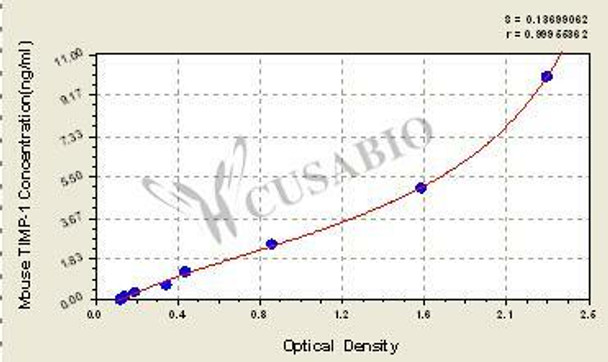 Mouse tissue inhibitors of metalloproteinase 1, TIMP-1 ELISA Kit