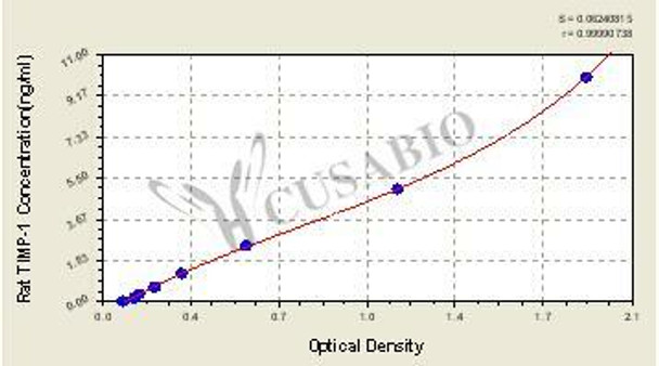 Rat tissue inhibitors of metalloproteinase 1, TIMP-1 ELISA Kit