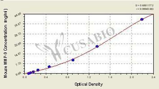 Mouse matrix metalloproteinase 9/Gelatinase B, MMP-9 ELISA Kit