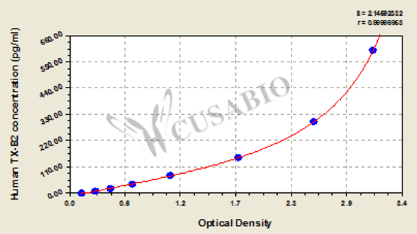 Human Thromboxane B2, TX-B2 ELISA Kit