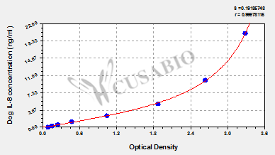 Dog Interleukin-8, IL-8 ELISA Kit