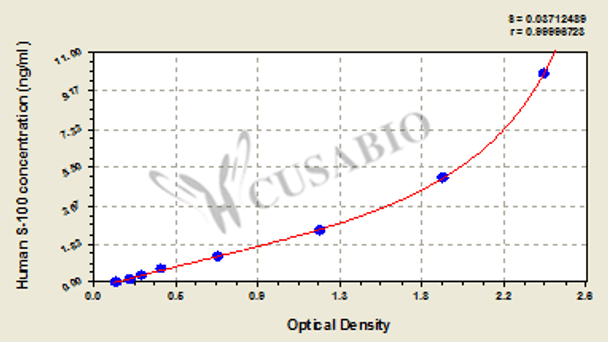 Human Soluble protein-100, S-100 ELISA Kit