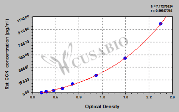 Rat Cholecystokinin, CCK ELISA Kit