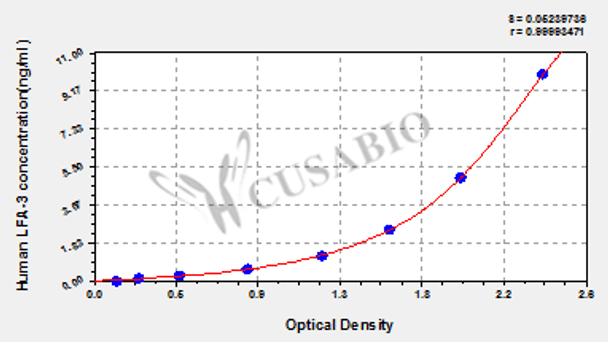 Human lymphocyte function associated antigen 3, LFA-3 ELISA Kit
