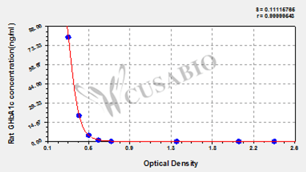 Rat Glycated hemoglobin A1c, GHbA1c ELISA Kit