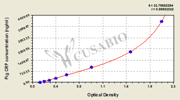 Pig C-reactive protein, CRP ELISA Kit
