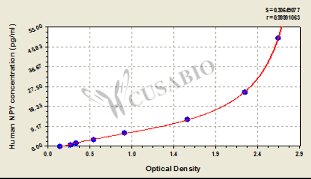 Human neuropeptide Y (NPY) ELISA kit