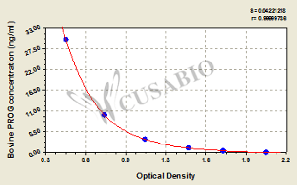 Bovine progesterone, PROG ELISA Kit