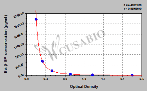 Rat Beta-Endorphin, β-EP ELISA Kit