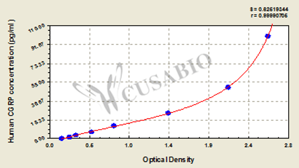 Human calcitonin gene related peptide, CGRP ELISA Kit