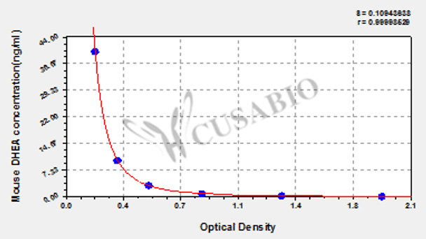Mouse Dehydroepiandrosterone, DHEA ELISA Kit