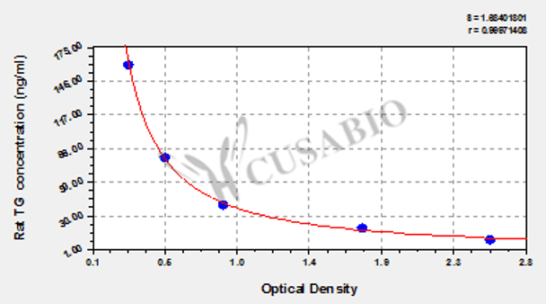 Rat Thyroglobulin, TG ELISA Kit