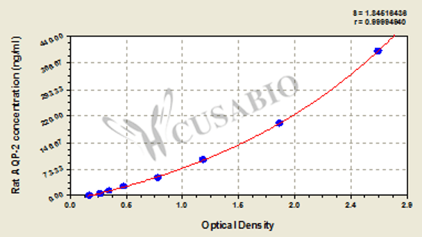 Rat Aquaporin 2, AQP-2 ELISA Kit