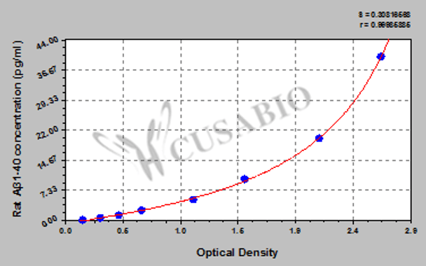 Rat amyloid beta peptide 1-40, Aβ1-40 ELISA Kit