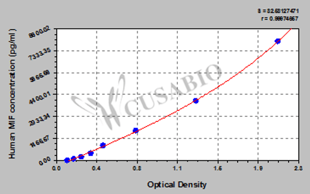 Human Macrophage Migration Inhibitory Factor, MIF ELISA Kit