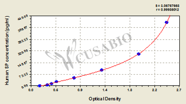 Human Substance P, SP ELISA Kit