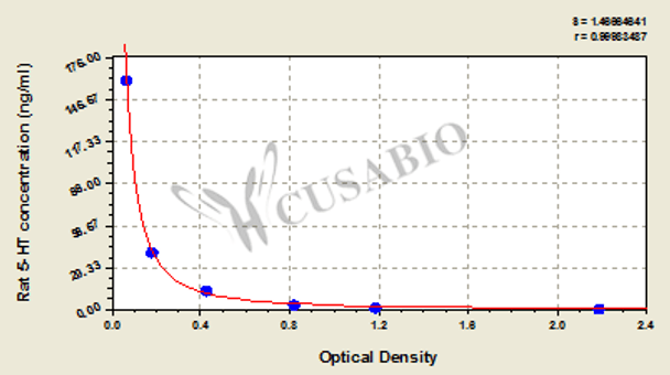 Rat 5-Hydroxytryptamine, 5HT ELISA Kit