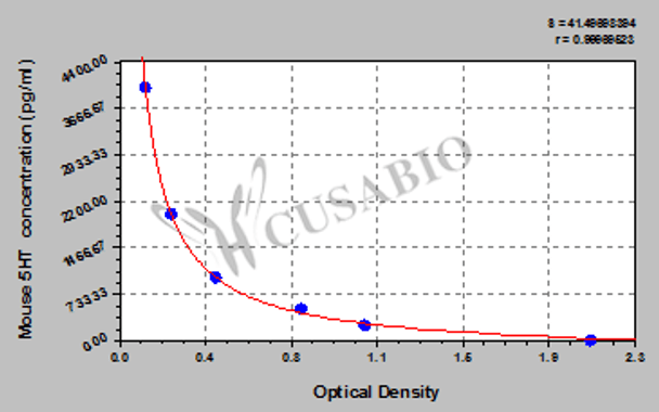 Mouse 5-Hydroxytryptamine, 5HT ELISA Kit