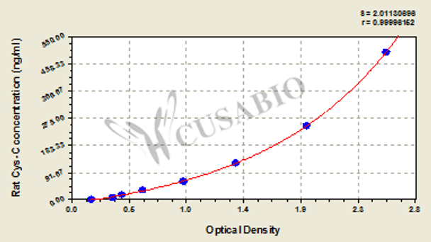 Rat Cystatin C, Cys-C ELISA Kit