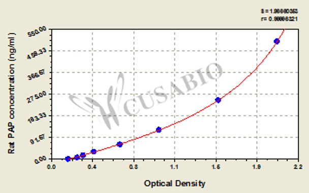 Rat plasmin-antiplasmin complex, PAP ELISA Kit