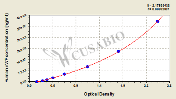 Human von Willebrand Factor, vWF ELISA Kit