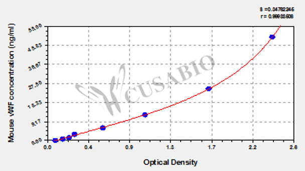 Mouse von Willebrand Factor, vWF ELISA Kit