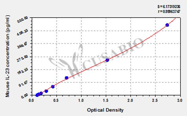 Mouse Interleukin 23, IL-23 ELISA Kit
