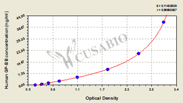 Human Glycogen phosphorylase BB, GP-BB ELISA Kit