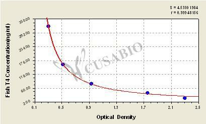 Fish Thyroxine, T4 ELISA Kit