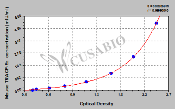 Mouse tartrate-resistant acid phosphatase 5b (TRACP-5b) ELISA Kit