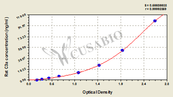 Rat Complement fragment 3a, C3a ELISA Kit