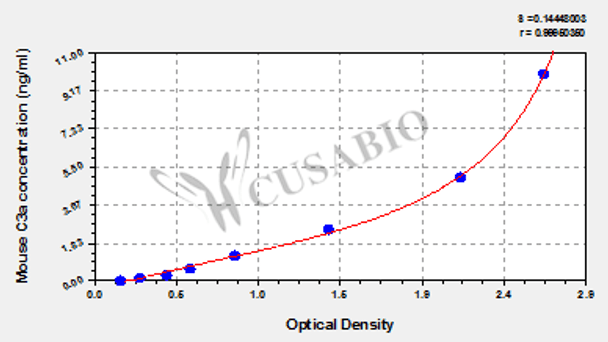 Mouse Complement fragment 3a, C3a ELISA Kit